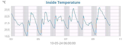 Inside Temperature