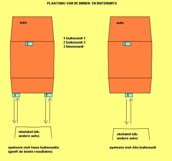 Mogelijke plaatsing van de verschillende units.